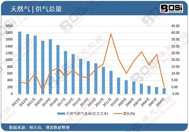 天然氣供氣總量