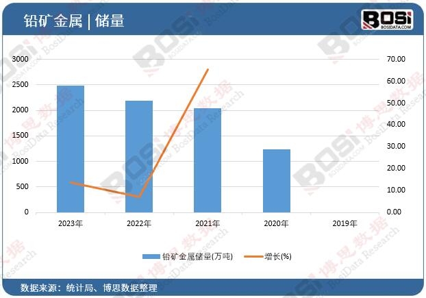 鉛礦金屬儲量