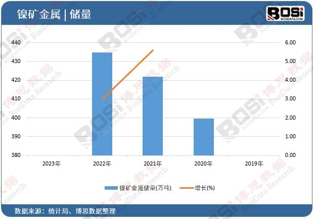 鎳礦金屬儲量