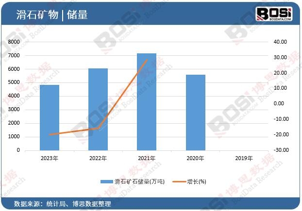 滑石礦石儲量