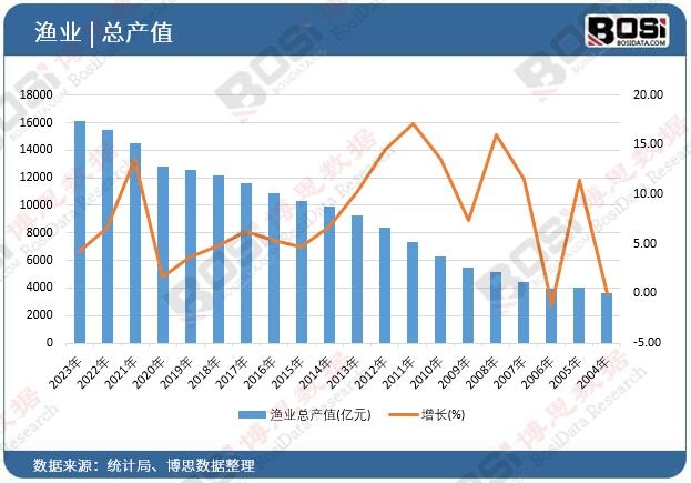 漁業(yè)總產值