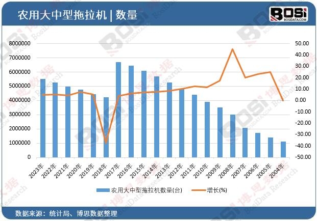 農用大中型拖拉機數量