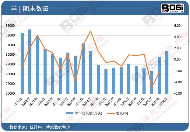 羊年底只數