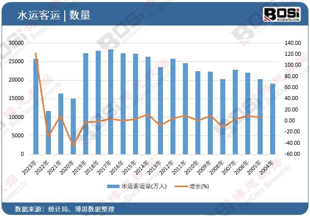 水運客運量