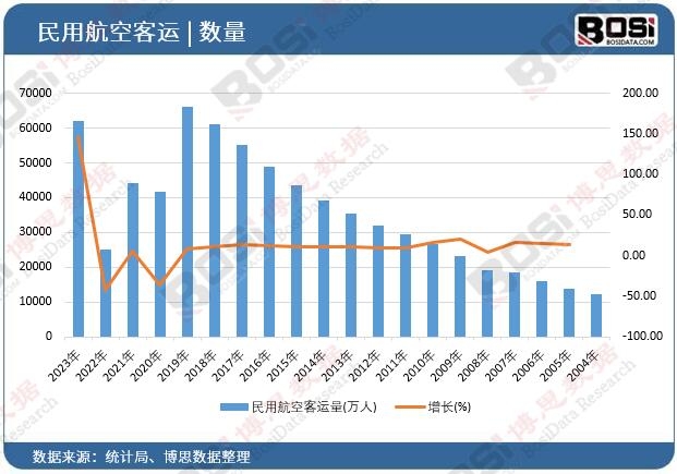民用航空客運量