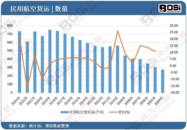 民用航空貨運(yùn)量
