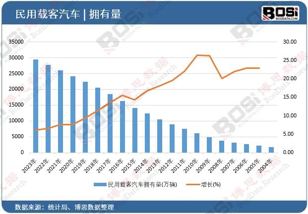 民用載客汽車擁有量