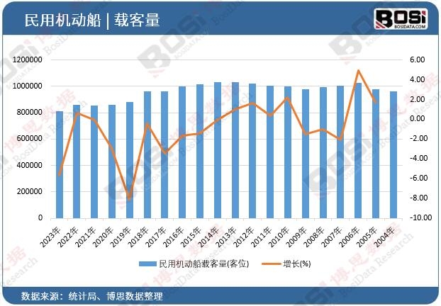 民用機動船載客量