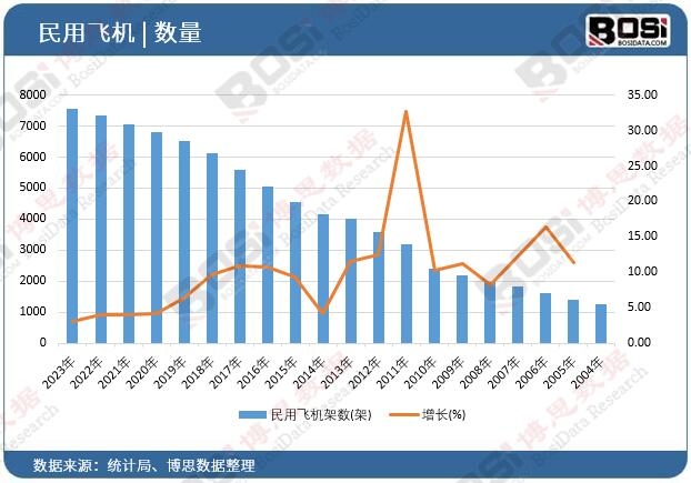 民用飛機架數