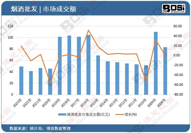 煙酒批發市場成交額