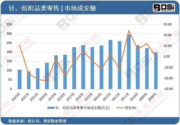 針、紡織品類零售市場成交額