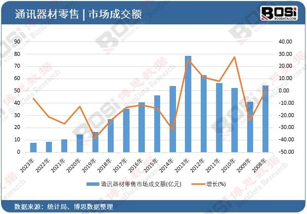 通訊器材零售市場成交額