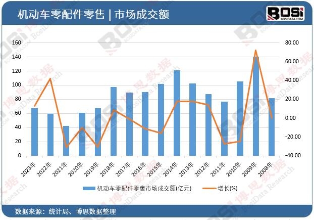 機動車零配件零售市場成交額