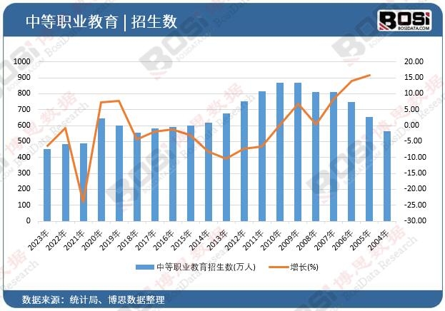 中等職業教育招生數