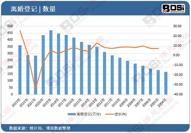 離婚登記