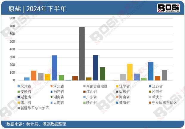 各省市原鹽投資數據統計