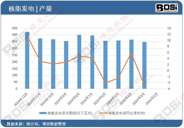 核能發電量