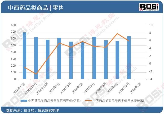 中西藥品類(lèi)商品零售類(lèi)