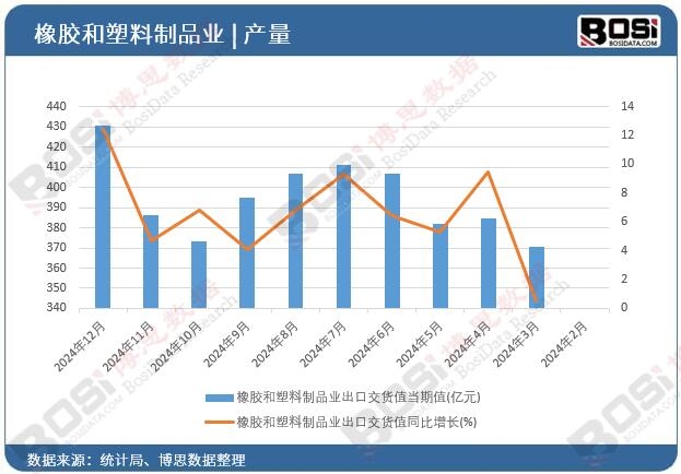 橡膠和塑料制品業出口交貨值